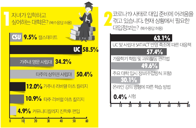 UC 아니면 명문 사립대 간다