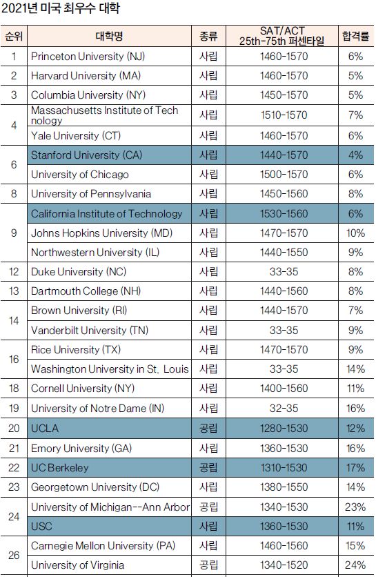최우수 공대에 하비머드·캘폴리(CSU-SLO)