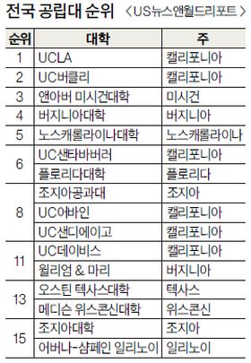 UC만한 공립대 없다…UCLA·버클리 전국 1·2위