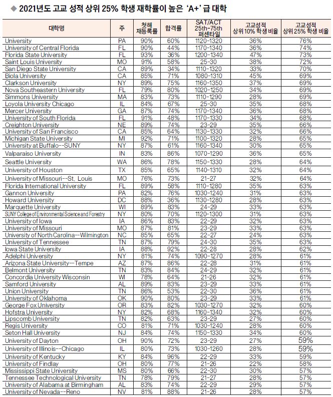 중간 성적이라면 지역 명문대 도전