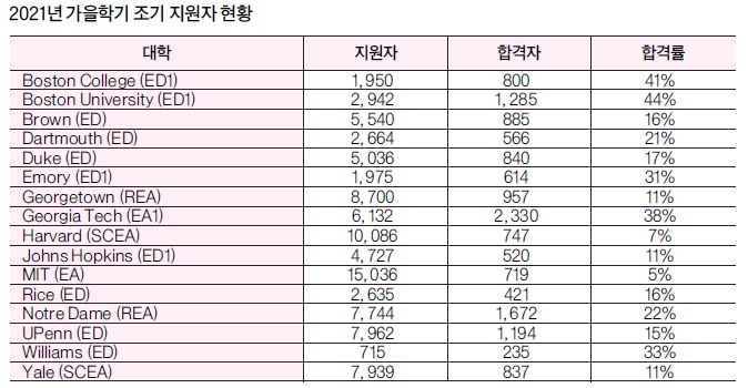 예년과 대입 심사 달라져…지속적인 열정이 합격 결정