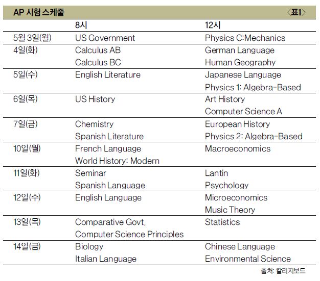 올해 AP시험 전망- 5월 AP시험 정상적으로 출제된다