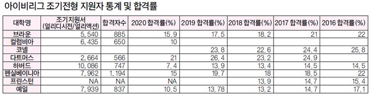 아이비리그 조기전형 트렌드- 관심 분야에 깊이 있는 활동 보여야