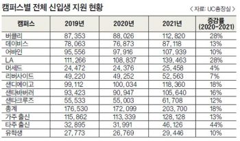 UC 입학 경쟁률 사상 최고…가을학기 지원 역대 최다
