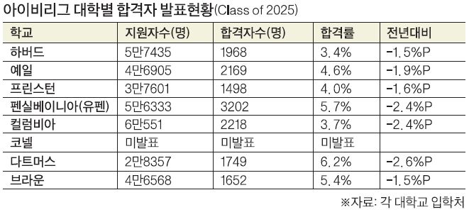 아이비리그 대학 합격률 역대 최저… 하버드 합격률은 1.5% 하락