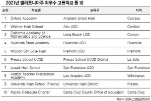 가주 최우수 고교는 ‘옥스퍼드’…US뉴스 전국 고교 순위