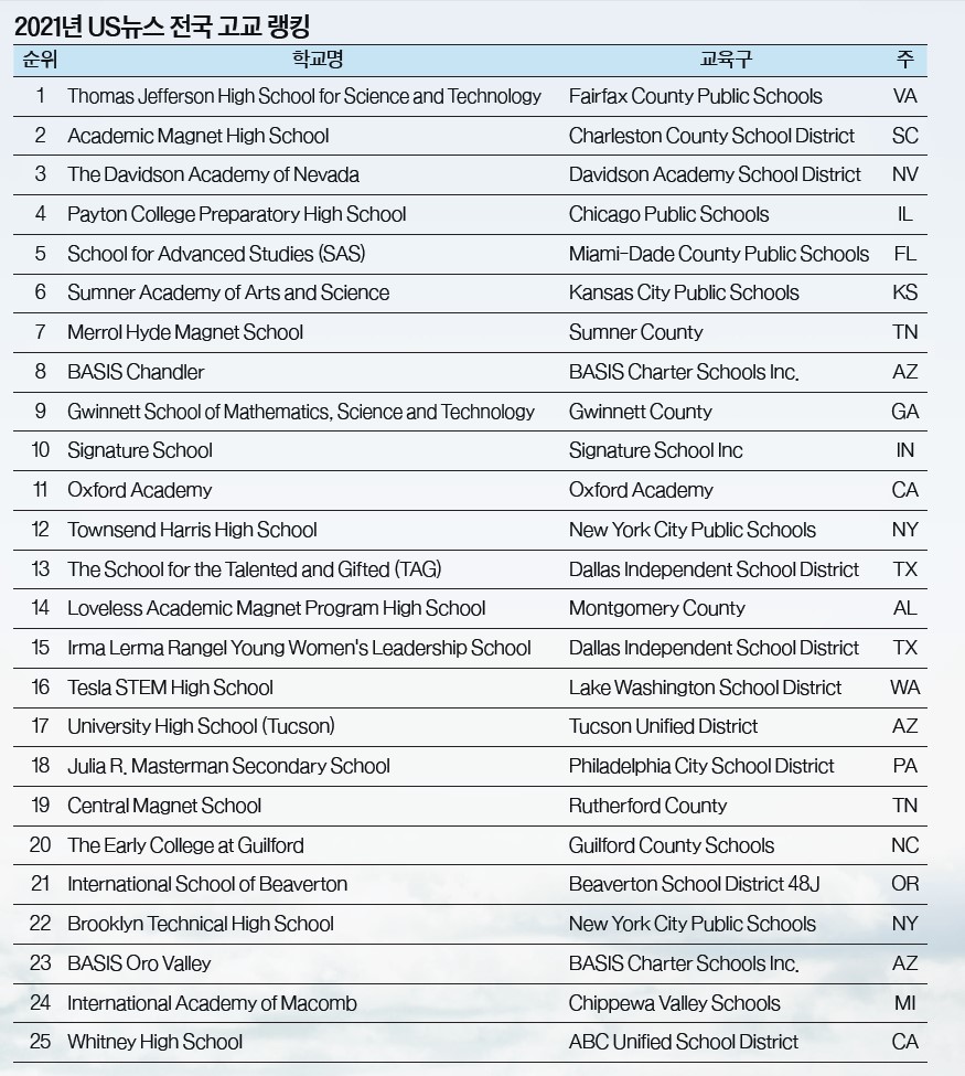 전국 TOP 25 고교 분석... STEM 매그닛·프로그램 운영 학교 상위권 포진 - 교육뉴스 포털 Education Bridge+
