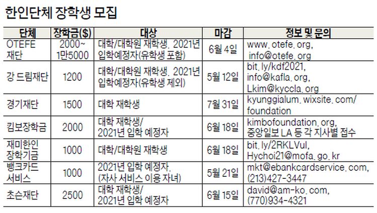 팬데믹에도 한인사회 장학금은 풍성