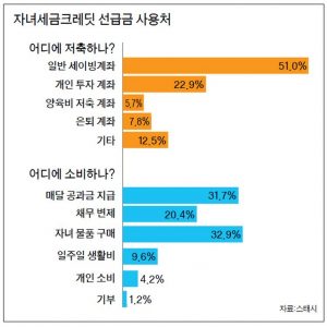 10명중 6명 “자녀세금크레딧 저축”…예금·투자 계좌로 이체