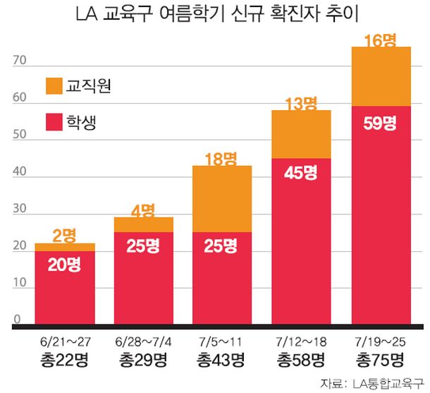 LAUSD, 여름학기 확진자 급증에 가을학기 걱정