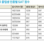 아시안 고교 졸업생 SAT 평점 최고..뉴욕주 1190점