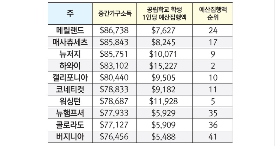 버지니아 소득 10위, 교육 예산은 41위