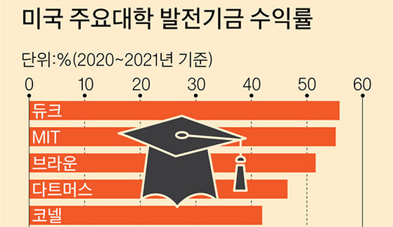 미 선도 대학 대규모 발전기금, 도전적 실험 밑거름 된다