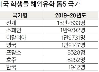 미국 학생 ‘한국 유학’도 급감
