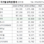 한국 유학생 20% 급감