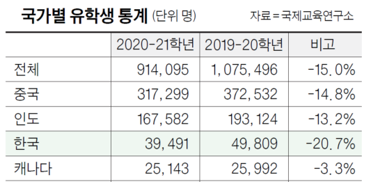 한국 유학생 20% 급감