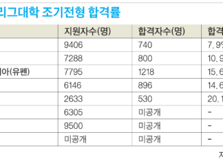 아이비리그 조기전형 합격률 역대최저 수준