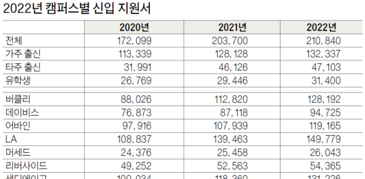 UC 지원자 사상 최다…아시안 31%