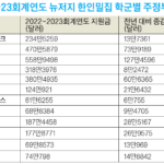 뉴저지주 한인 밀집 학군들 주정부 지원금 크게 는다
