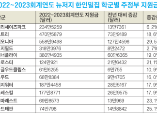 뉴저지주 한인 밀집 학군들 주정부 지원금 크게 는다