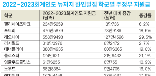 뉴저지주 한인 밀집 학군들 주정부 지원금 크게 는다