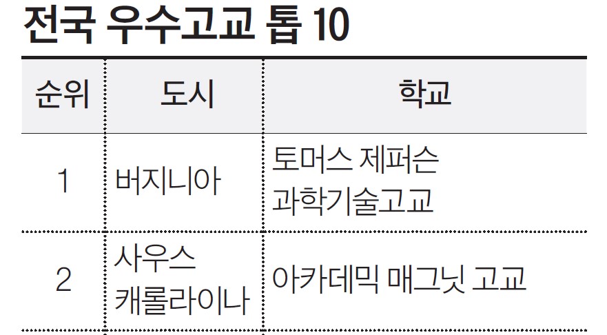 남가주, 조지아, 뉴욕, 시카고 일원 최우수 공립고교는