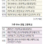 트로이·팜크레스트 가주 공립학교 6위