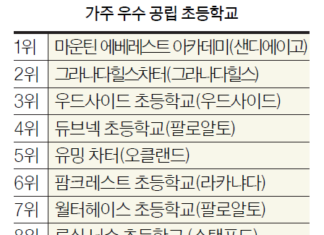 트로이·팜크레스트 가주 공립학교 6위