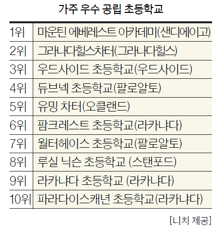 트로이·팜크레스트 가주 공립학교 6위