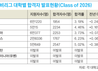 아이비리그 합격률 또 떨어졌다