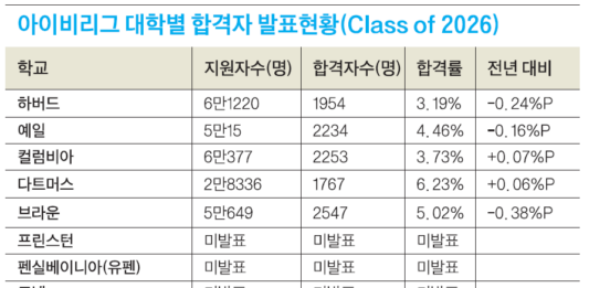 아이비리그 합격률 또 떨어졌다