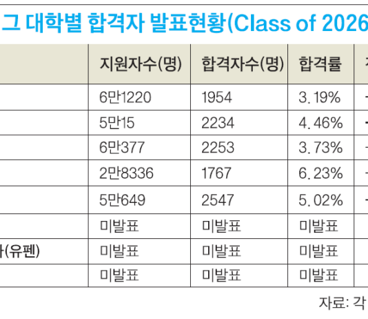 아이비리그 합격률 또 떨어졌다