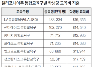 가주 학생 1명당 교육 투자 연 1만4031달러
