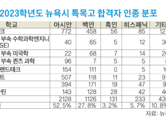 뉴욕시 특목고 합격자, 올해도 아시안이 절반 이상