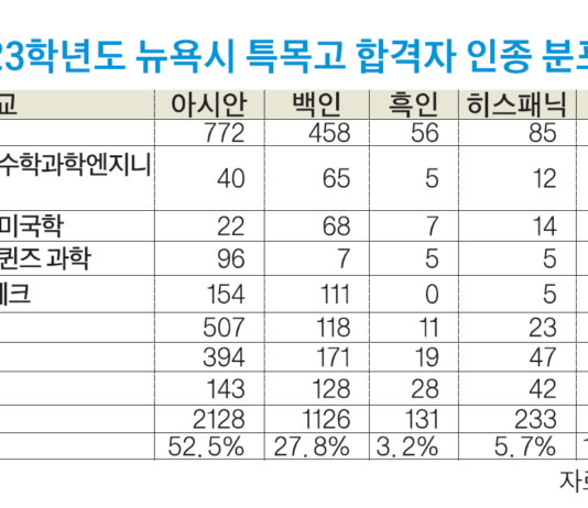 뉴욕시 특목고 합격자, 올해도 아시안이 절반 이상