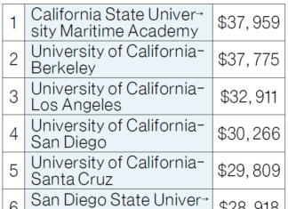 가주 공립대 졸업생 조사, 버클리·UCLA 학자금 대출 2·3위