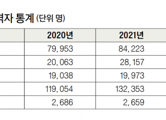 UC계 ‘가주 신입생’ 사상 최대…한인 2839명 합격률 75.7%