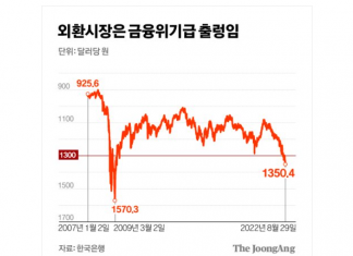 유학생들 “5000만원 환전 때, 올초보다 5000달러 줄어”