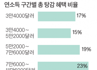 학자금 부채 탕감, 연소득 많은 가정에 절반 돌아가