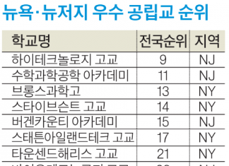 NY 일원 최우수 공립고에 NJ‘하이테크놀로지고’