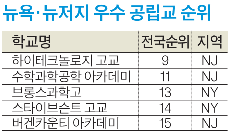 NY 일원 최우수 공립고에 NJ‘하이테크놀로지고’