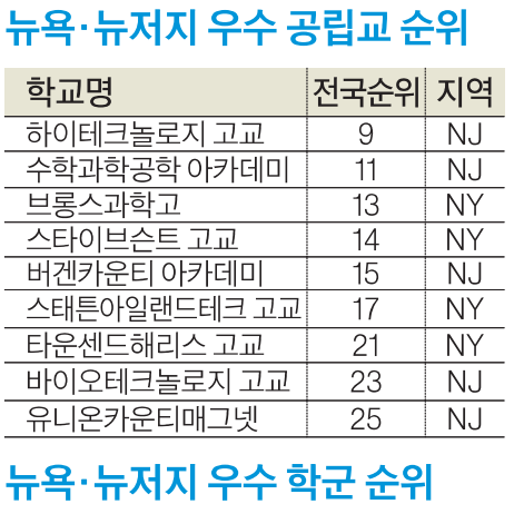 NY 일원 최우수 공립고에 NJ‘하이테크놀로지고’
