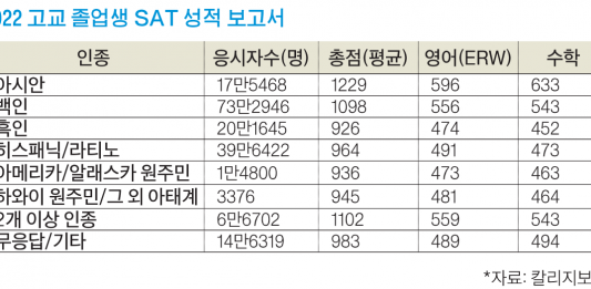 전년 대비 SAT 시험 응시 늘었지만 평균점수는 하락