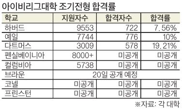 아이비리그 대학 입학 조기전형 지원 최다 기록