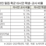 뉴저지주 교사 인종 다양성 부족