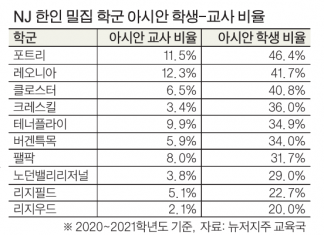 뉴저지주 교사 인종 다양성 부족