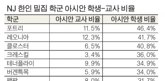 뉴저지주 교사 인종 다양성 부족