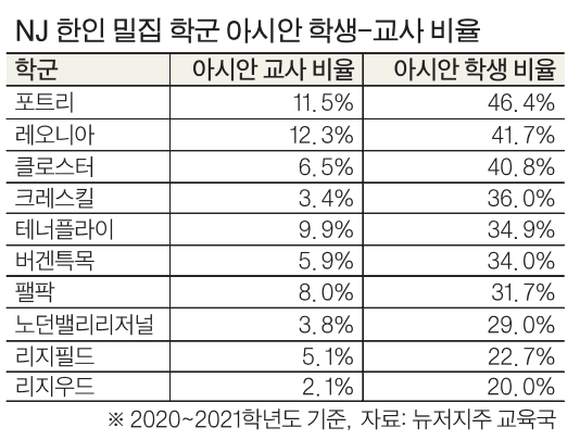뉴저지주 교사 인종 다양성 부족