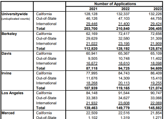 2023 UC계열 지원자 2년만에 줄었다