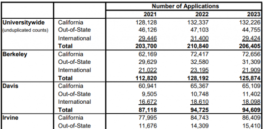 2023 UC계열 지원자 2년만에 줄었다